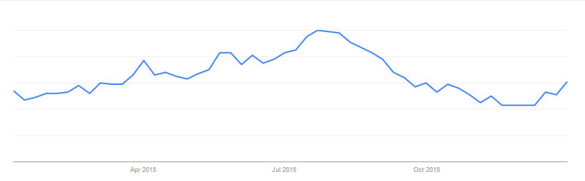 Google trend graph for UK Cattery search